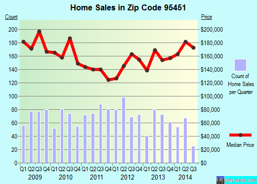 Zip code 95451 (KELSEYVILLE, California) real estate house value trends