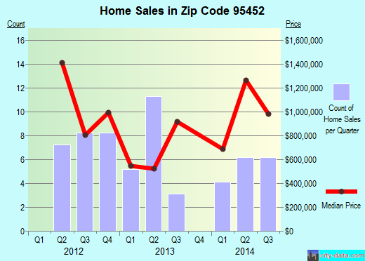 Zip code 95452 (, California) real estate house value trends