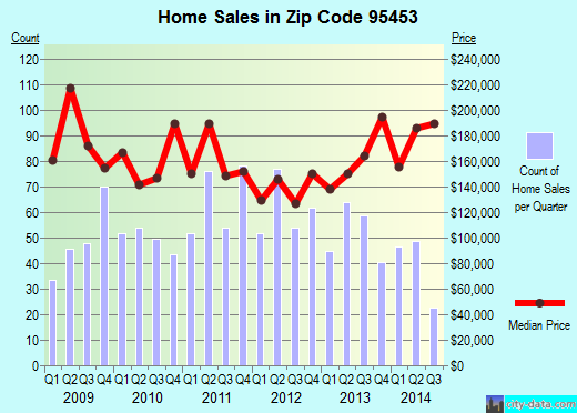 Zip code 95453 (Lakeport, California) real estate house value trends
