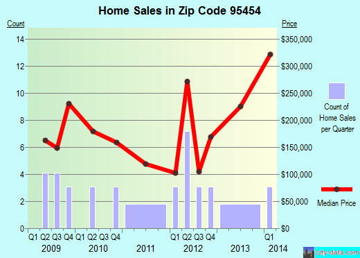 Zip code 95454 (Laytonville, California) real estate house value trends