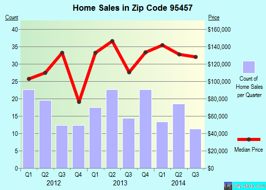 Zip code 95457 (Lower Lake, California) real estate house value trends