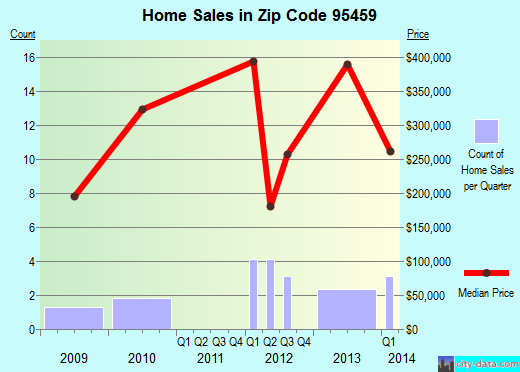 Zip code 95459 (, California) real estate house value trends