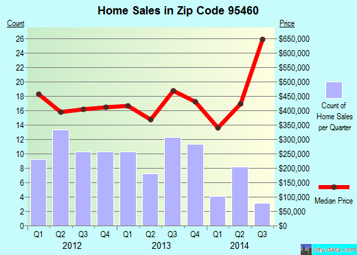Zip code 95460 (Mendocino, California) real estate house value trends