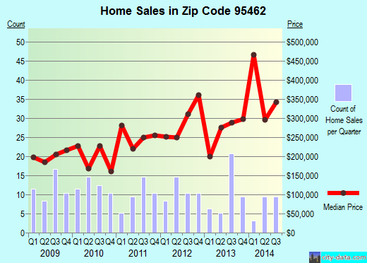Zip code 95462 (MONTE RIO, California) real estate house value trends