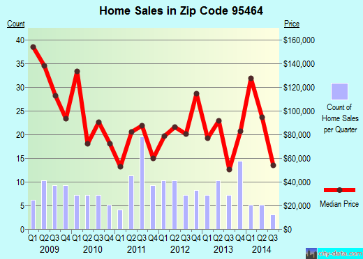 Zip code 95464 (Nice, California) real estate house value trends
