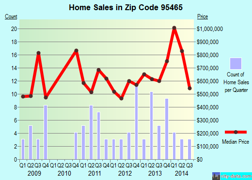 Zip code 95465 (OCCIDENTAL, California) real estate house value trends