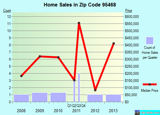 Zip code 95468 (POINT ARENA, California) real estate house value trends