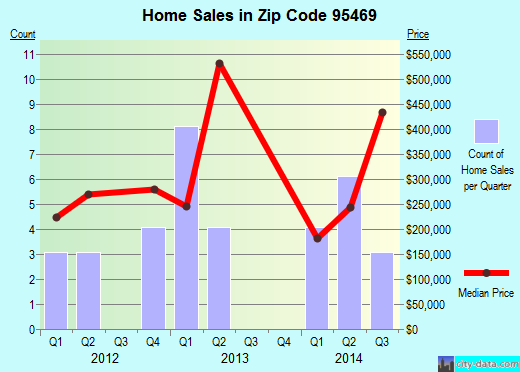 Zip code 95469 (, California) real estate house value trends