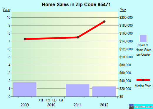 Zip code 95471 (, California) real estate house value trends