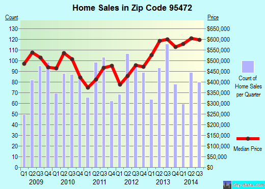 Zip code 95472 (Occidental, California) real estate house value trends