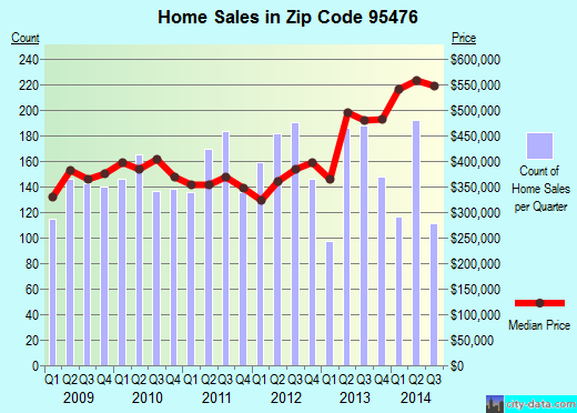 Zip code 95476 (SONOMA, California) real estate house value trends