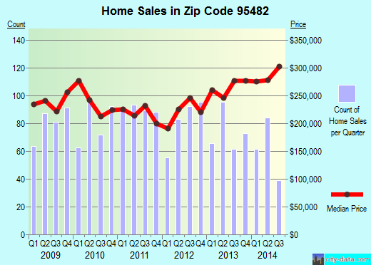 Zip code 95482 (Ukiah, California) real estate house value trends