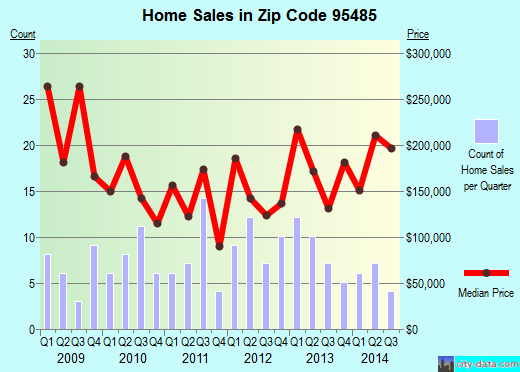 Zip code 95485 (UPPER LAKE, California) real estate house value trends