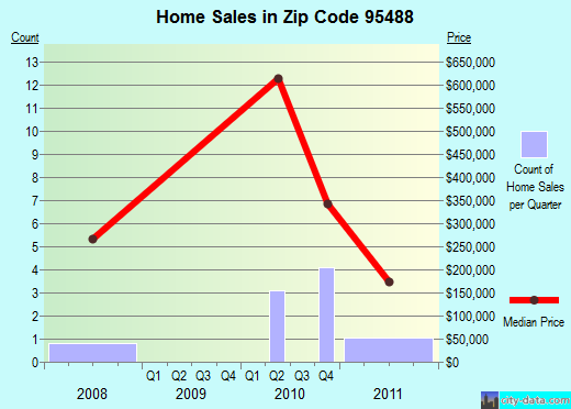 Zip code 95488 (Westport, California) real estate house value trends