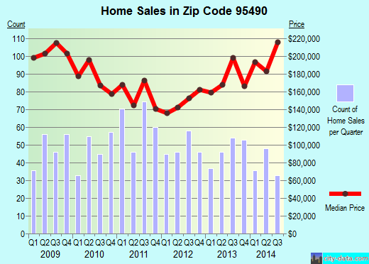 Zip code 95490 (WILLITS, California) real estate house value trends