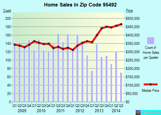 Zip code 95492 (Windsor, California) real estate house value trends