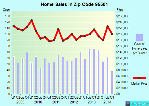 Zip code 95501 (EUREKA, California) real estate house value trends