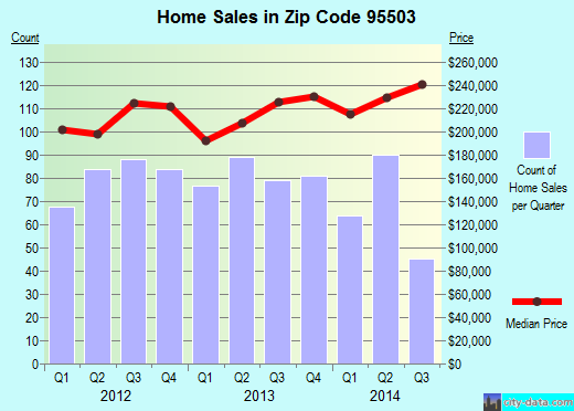 Zip code 95503 (EUREKA, California) real estate house value trends