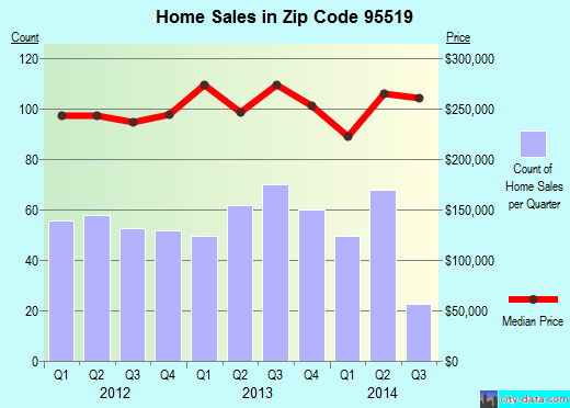 Zip code 95519 (McKinleyville, California) real estate house value trends
