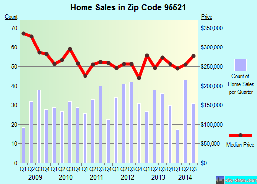 Zip code 95521 (ARCATA, California) real estate house value trends