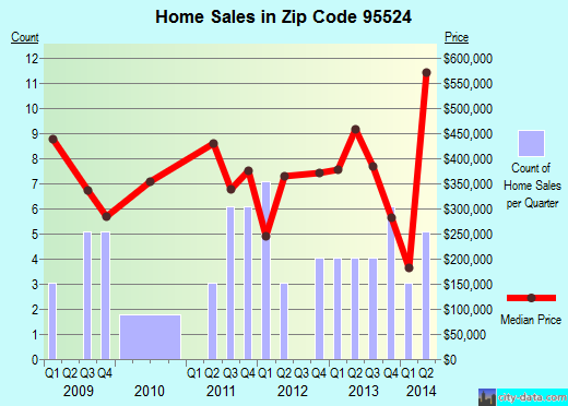 Zip code 95524 (BAYSIDE, California) real estate house value trends