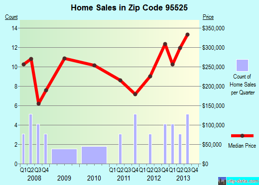 Zip code 95525 (BLUE LAKE, California) real estate house value trends