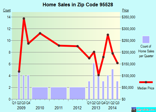 Zip code 95528 (, California) real estate house value trends