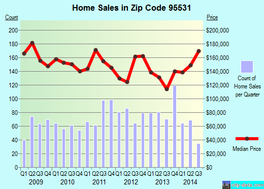 Zip code 95531 (Crescent City, California) real estate house value trends