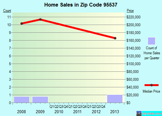 Zip code 95537 (, California) real estate house value trends