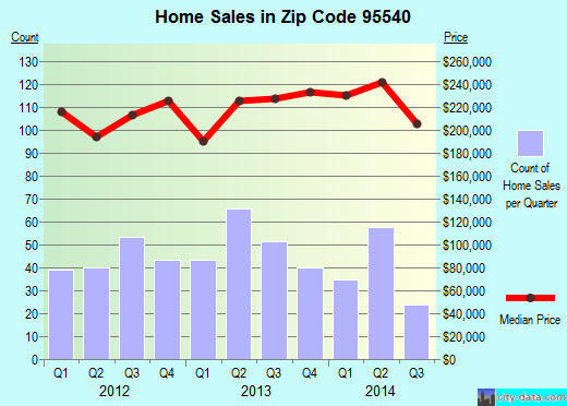 Zip code 95540 (Fortuna, California) real estate house value trends