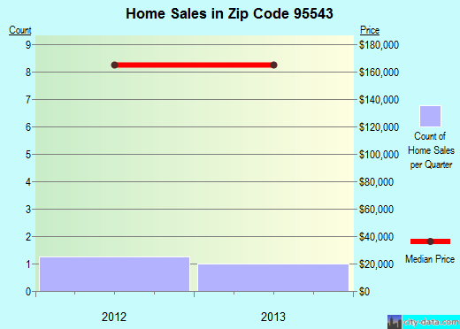 Zip code 95543 (, California) real estate house value trends
