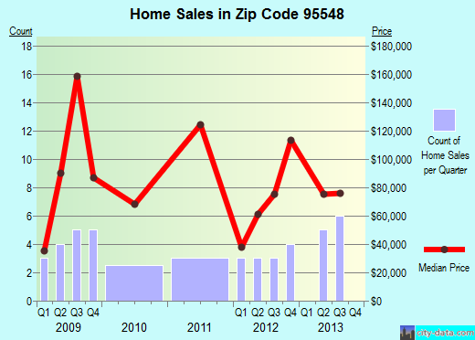 Zip code 95548 (Klamath, California) real estate house value trends