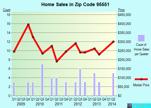 Zip code 95551 (, California) real estate house value trends