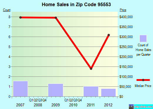 Zip code 95553 (, California) real estate house value trends
