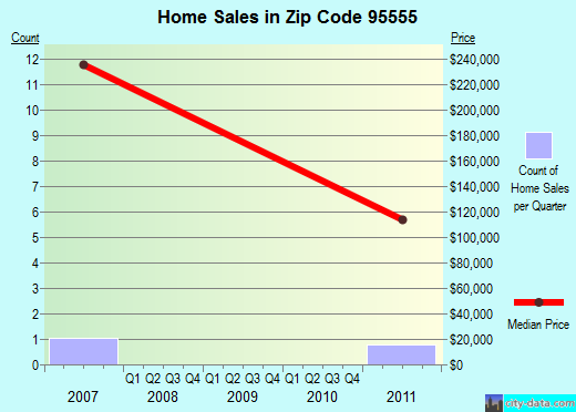 Zip code 95555 (, California) real estate house value trends