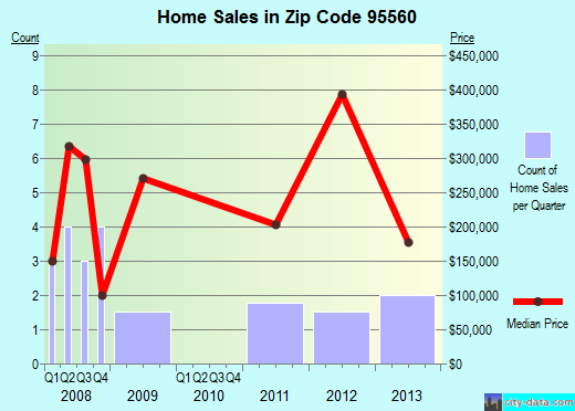 Zip code 95560 (Redway, California) real estate house value trends