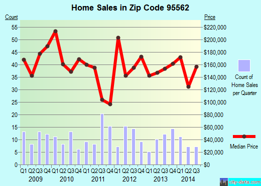 Zip code 95562 (Rio Dell, California) real estate house value trends