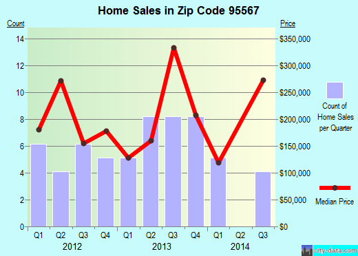 Zip code 95567 (, California) real estate house value trends