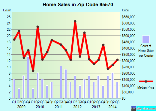 Zip code 95570 (Trinidad, California) real estate house value trends