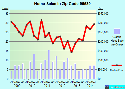 Zip code 95589 (, California) real estate house value trends