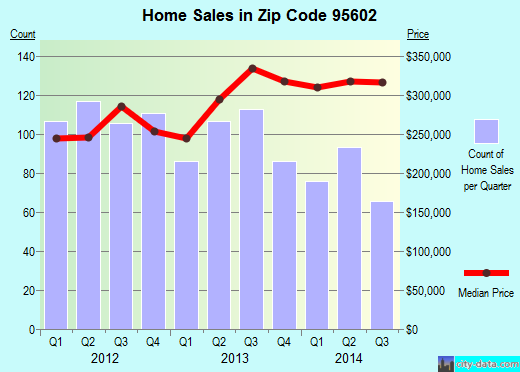 Zip code 95602 (Auburn, California) real estate house value trends