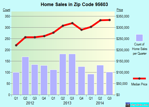 Zip code 95603 (AUBURN, California) real estate house value trends