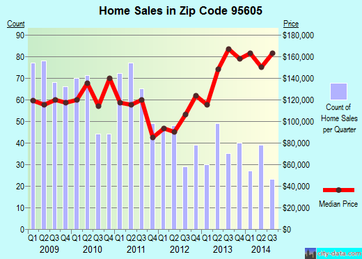 Zip code 95605 (West Sacramento, California) real estate house value trends