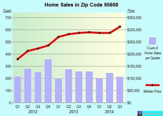 Zip code 95608 (Carmichael, California) real estate house value trends