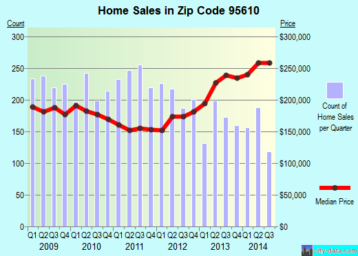Citrus Heights, CA (zip code 95610) real estate - home value estimator, recent home sales ...