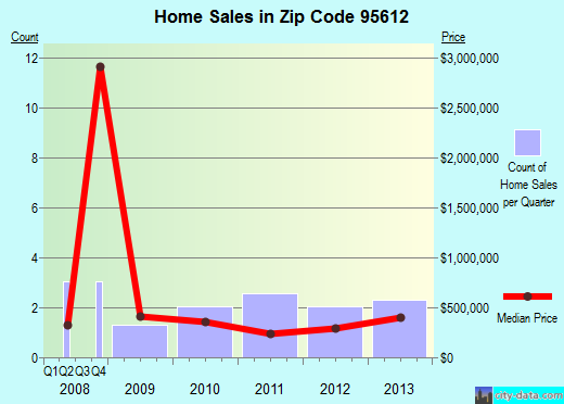 Zip code 95612 (CLARKSBURG, California) real estate house value trends