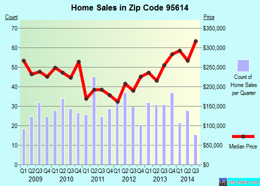 Zip code 95614 (, California) real estate house value trends