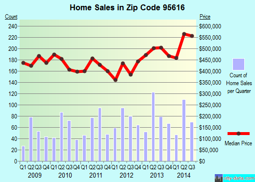 Zip code 95616 (DAVIS, California) real estate house value trends