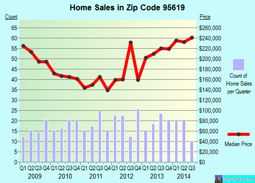 Zip code 95619 (Diamond Springs, California) real estate house value trends
