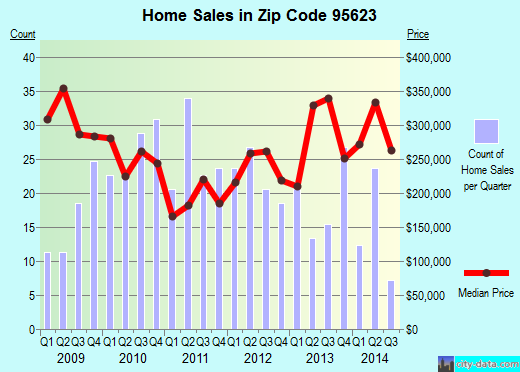 Zip code 95623 (, California) real estate house value trends